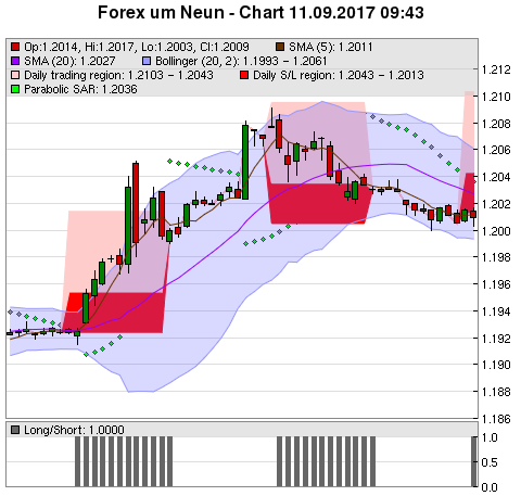 FOREX Chart