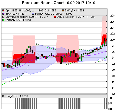 FOREX Chart