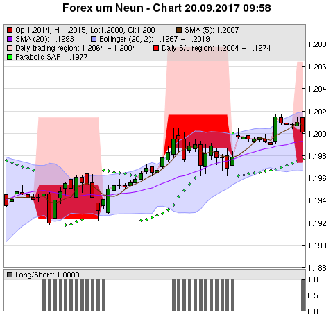 FOREX Chart