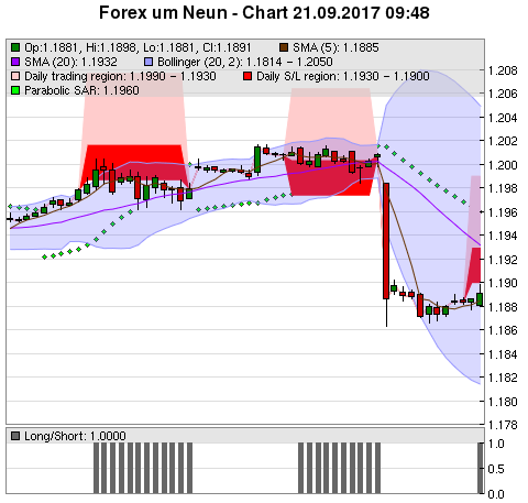 FOREX Chart