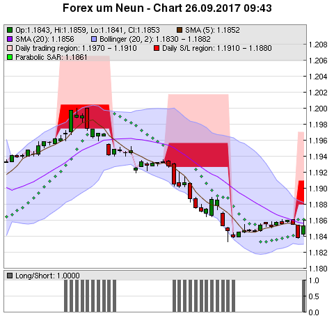 FOREX Chart