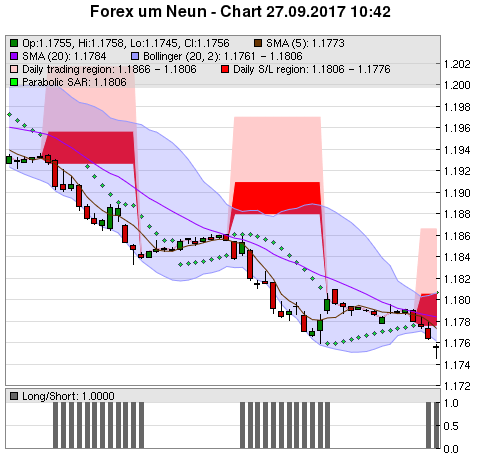 FOREX Chart