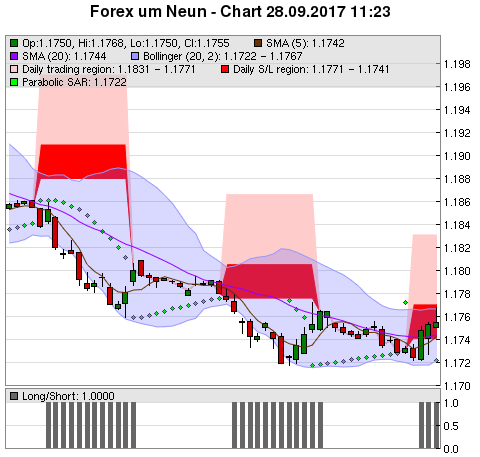 FOREX Chart