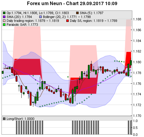 FOREX Chart