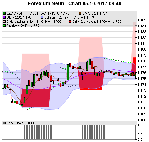 FOREX Chart