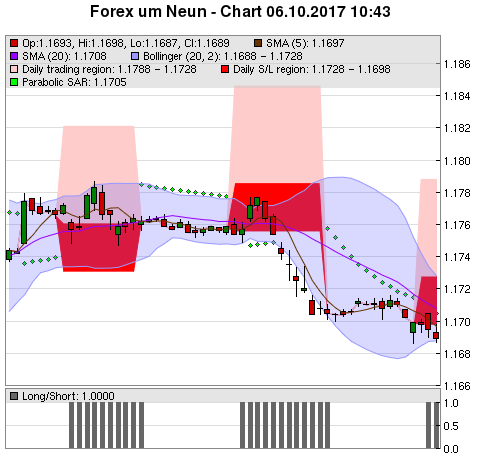 FOREX Chart