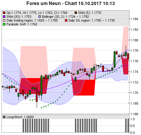 FOREX Chart