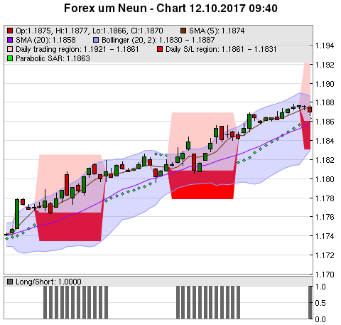 FOREX Chart