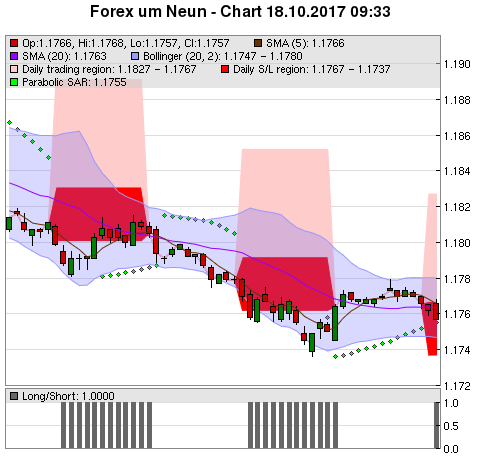 FOREX Chart