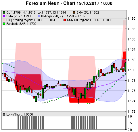 FOREX Chart