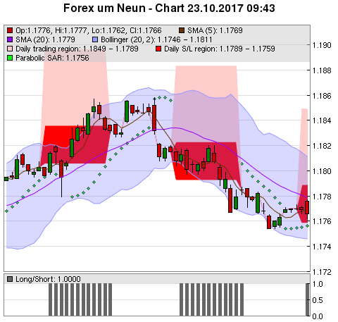 FOREX Chart