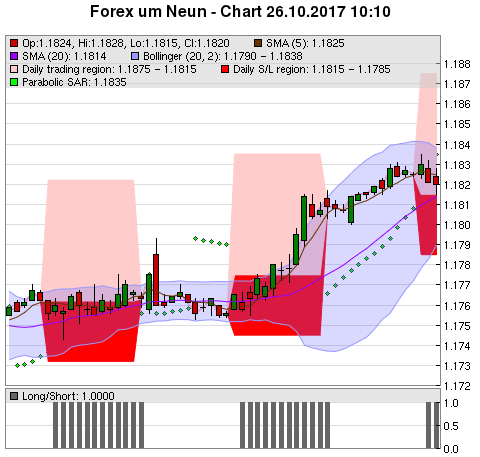 FOREX Chart