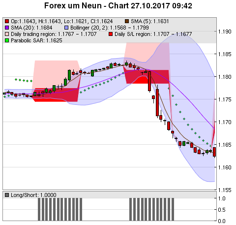 FOREX Chart