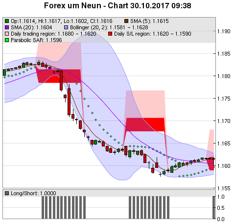 FOREX Chart