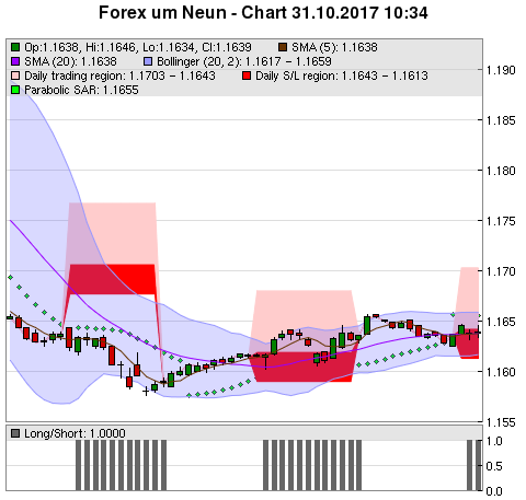 FOREX Chart