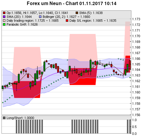 FOREX Chart