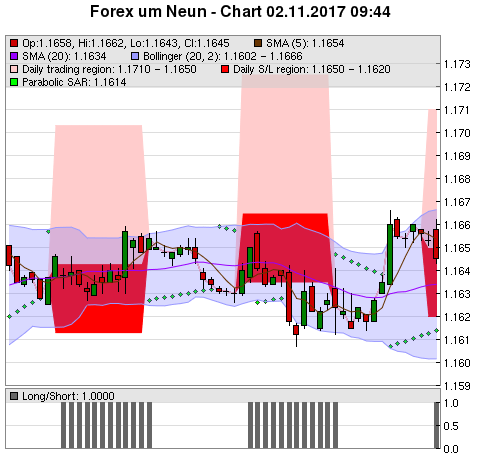 FOREX Chart