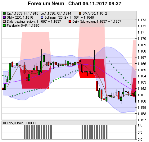 FOREX Chart