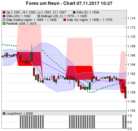 FOREX Chart