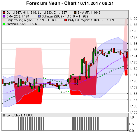 FOREX Chart