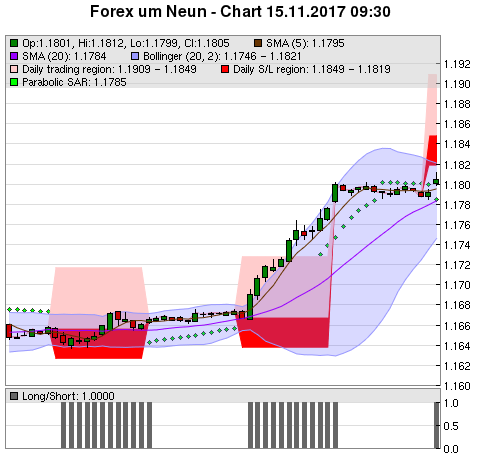 FOREX Chart