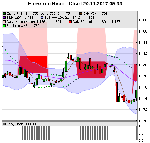 FOREX Chart