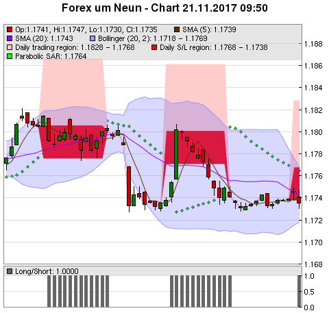 FOREX Chart