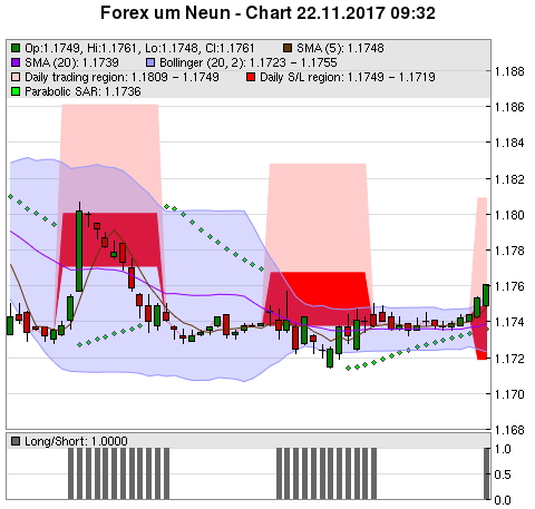 FOREX Chart