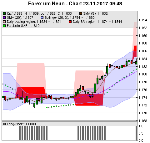 FOREX Chart