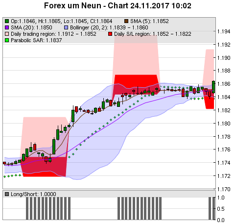 FOREX Chart