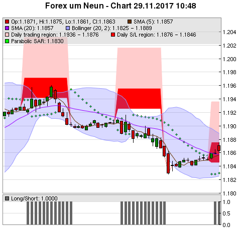 FOREX Chart