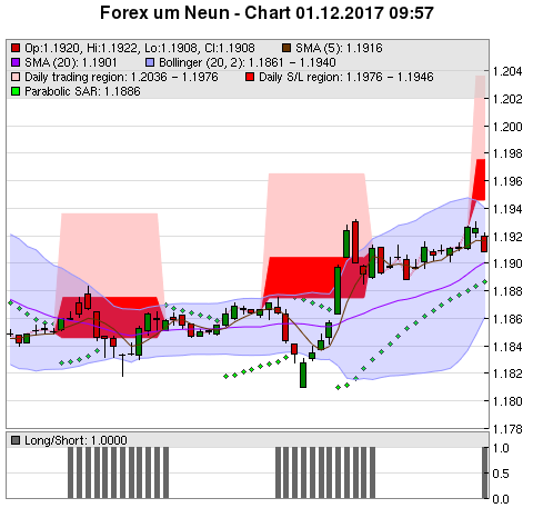 FOREX Chart