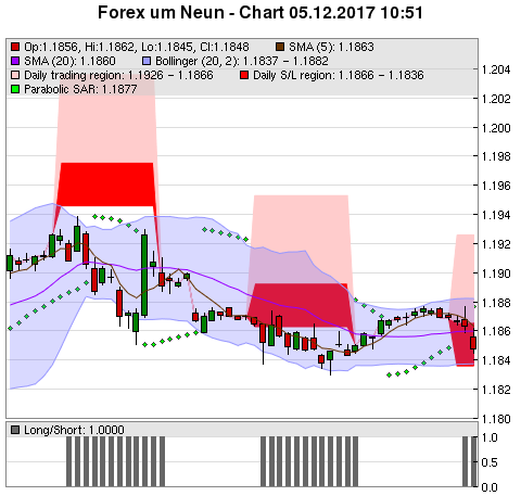 FOREX Chart