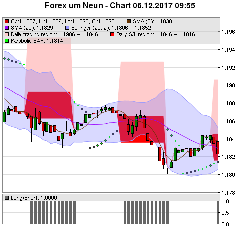 FOREX Chart