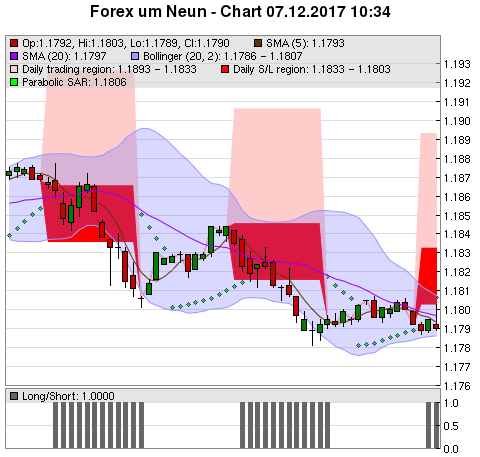 FOREX Chart