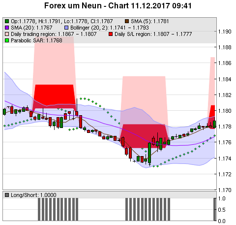 FOREX Chart