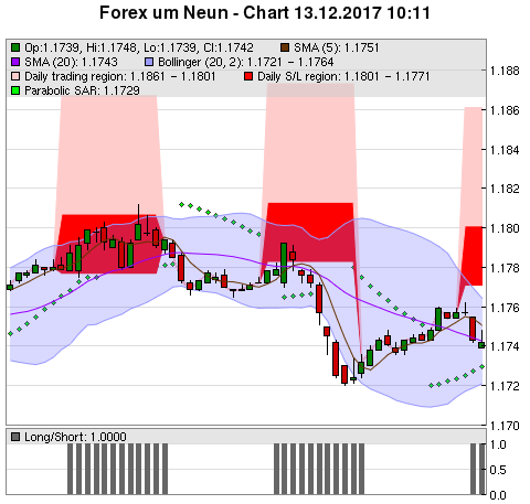 FOREX Chart