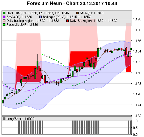 FOREX Chart