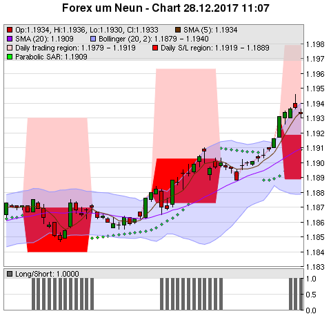 FOREX Chart