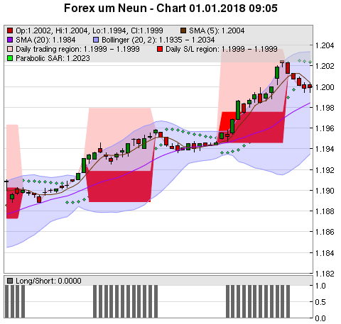 FOREX Chart