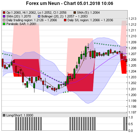 FOREX Chart