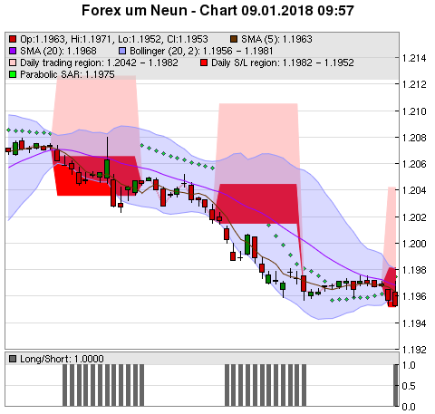 FOREX Chart