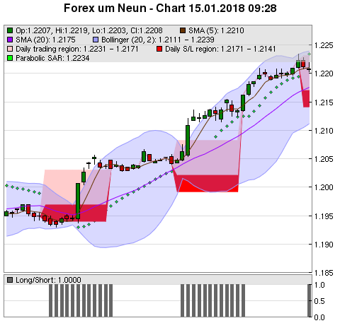 FOREX Chart