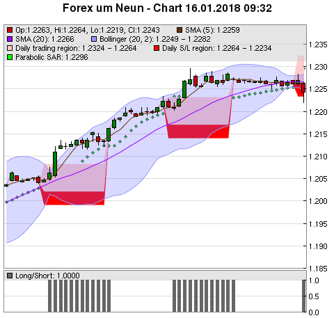 FOREX Chart