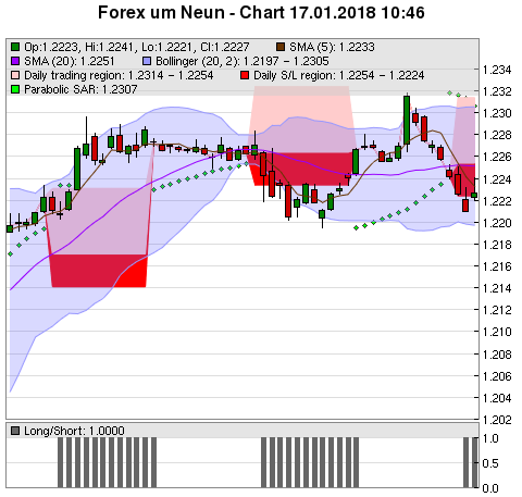 FOREX Chart