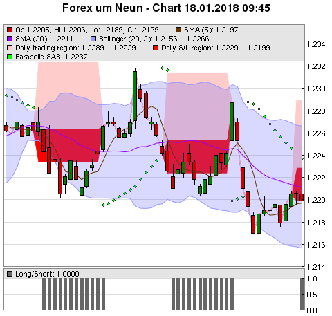 FOREX Chart