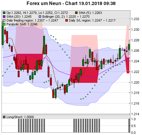 FOREX Chart