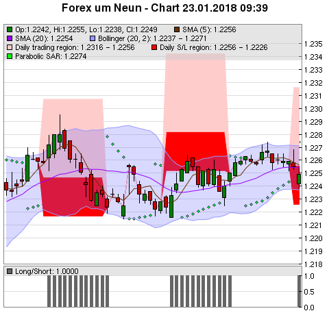 FOREX Chart