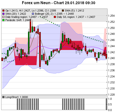 FOREX Chart