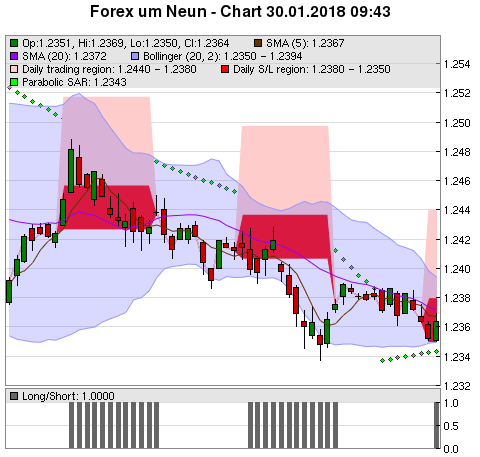 FOREX Chart